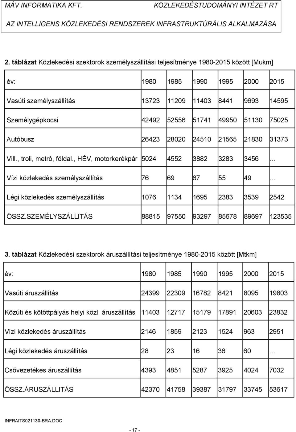 , HÉV, motorkerékpár 5024 4552 3882 3283 3456 Vízi közlekedés személyszállítás 76 69 67 55 49 Légi közlekedés személyszállítás 1076 1134 1695 2383 3539 2542 ÖSSZ.