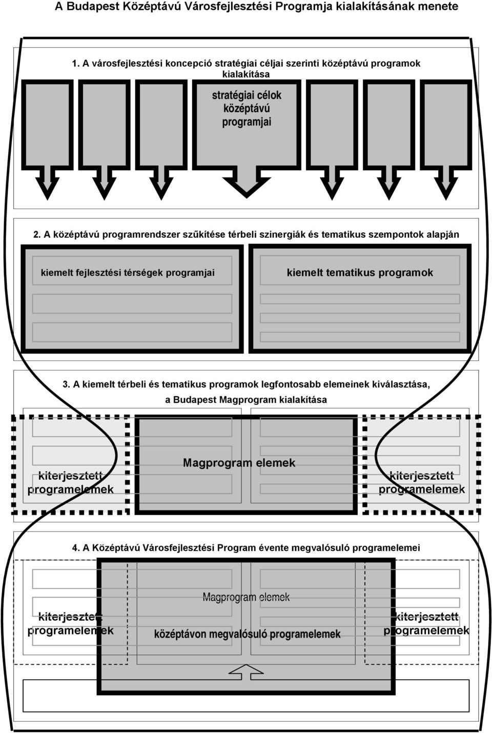 A középtávú programrendszer szűkítése térbeli szinergiák és tematikus szempontok alapján kiemelt fejlesztési térségek programjai kiemelt tematikus programok 3.