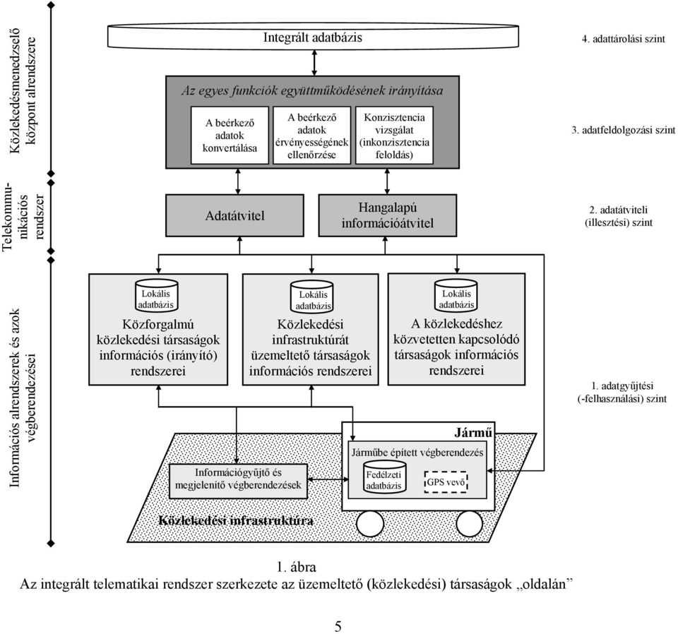 adatátviteli (illesztési) szint Információs alrendszerek és azok végberendezései Lokális adatbázis Közforgalmú közlekedési társaságok információs (irányító) rendszerei Információgyűjtő és megjelenítő