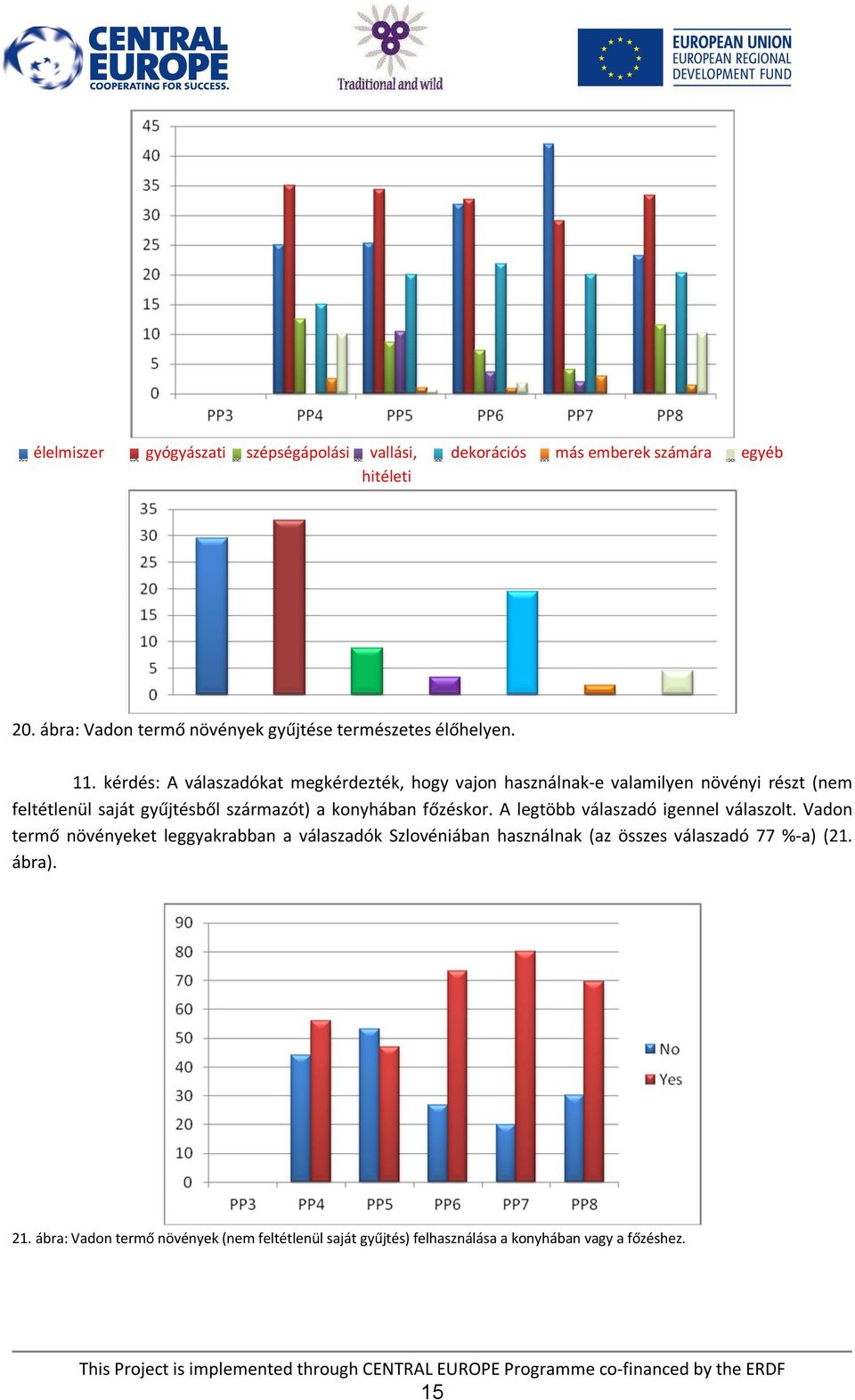 kérdés: A válaszadókat megkérdezték, hogy vajon használnak-e valamilyen növényi részt (nem feltétlenül saját gyűjtésből származót) a konyhában