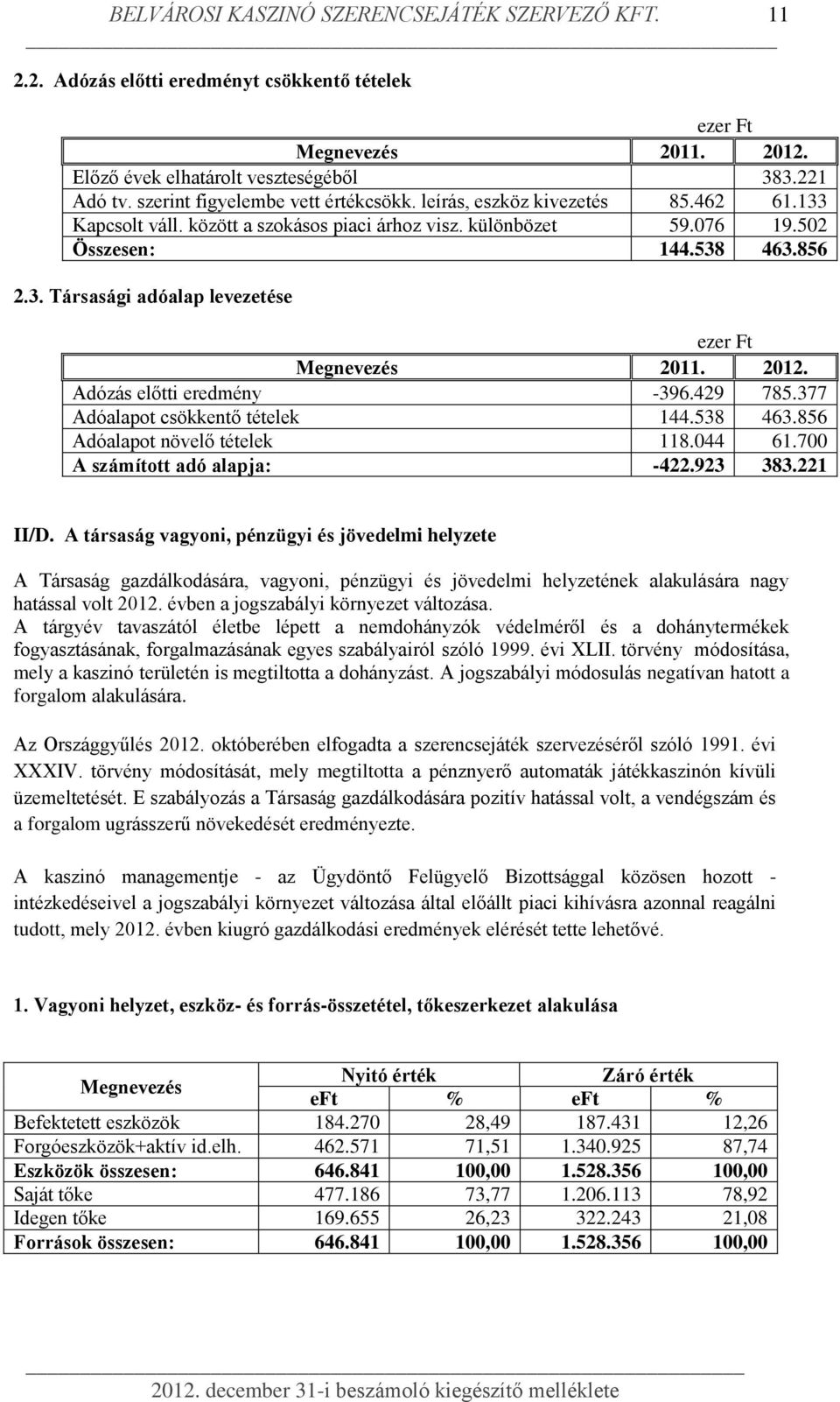 2012. Adózás előtti eredmény -396.429 785.377 Adóalapot csökkentő tételek 144.538 463.856 Adóalapot növelő tételek 118.044 61.700 A számított adó alapja: -422.923 383.221 II/D.