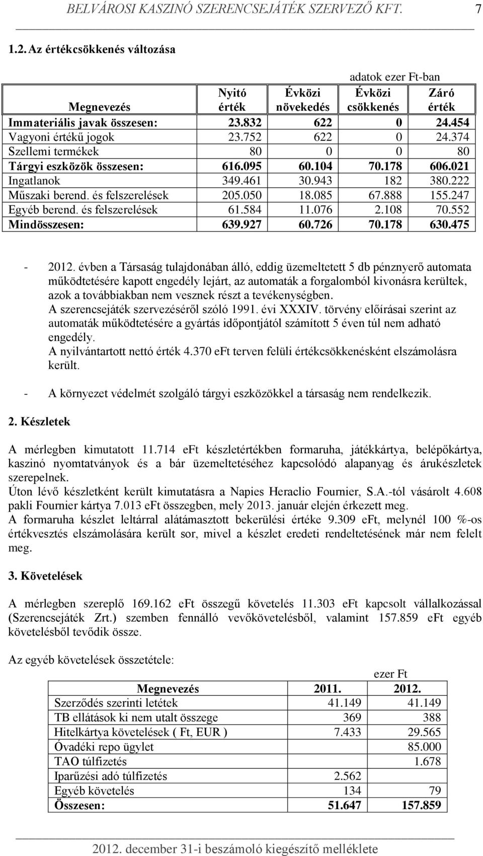 és felszerelések 205.050 18.085 67.888 155.247 Egyéb berend. és felszerelések 61.584 11.076 2.108 70.552 Mindösszesen: 639.927 60.726 70.178 630.475-2012.