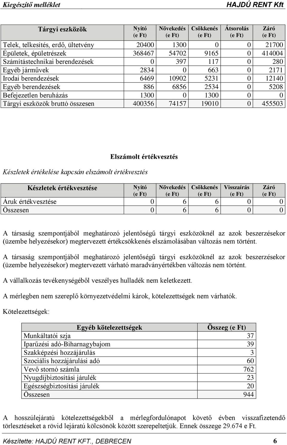 400356 74157 19010 0 455503 Elszámolt értékvesztés Készletek értékelése kapcsán elszámolt értékvesztés Készletek értékvesztése Nyitó Növekedés Csökkenés Visszaírás Záró Áruk értékvesztése 0 6 6 0 0