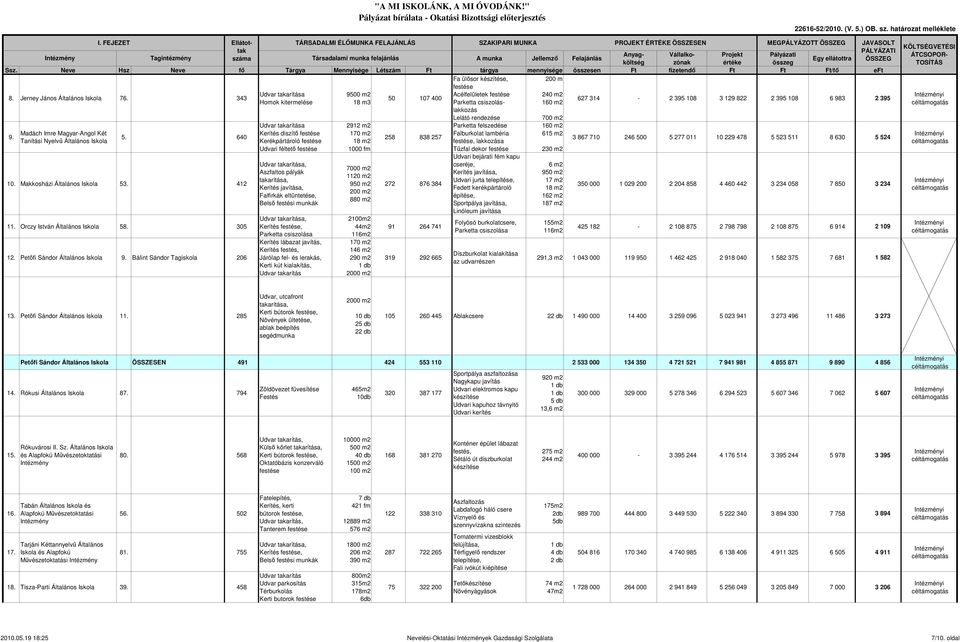 Bálint Sándor Tagiskola 206 Homok kitermelése Kerítés diszítő festése Kerékpártároló festése Udvari féltető festése Aszfaltos pályák, Kerítés javítása, Falfirkák eltüntetése, Belső festési munkák