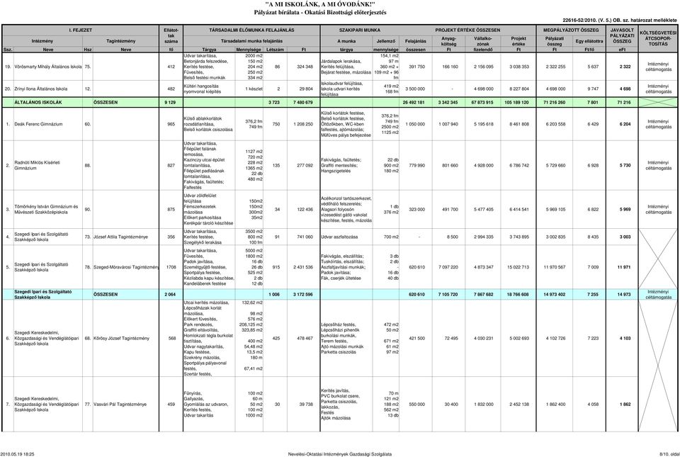 felújítása, Bejárat festése, mázolása Iskolaudvar felújítása, Iakola udvari kerítés felújítása 154,1 m2 97 m 360 m2 + 109 m2 + 96 fm 391 750 166 160 2 156 095 3 038 353 2 322 255 5 637 2 322 419 m2