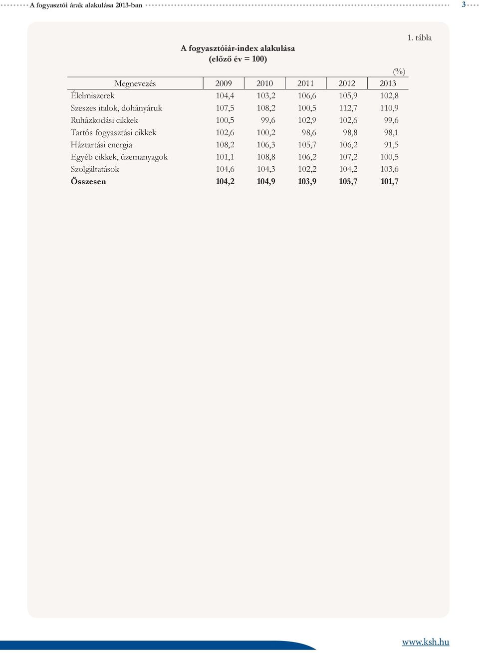 102,9 102,6 99,6 Tartós fogyasztási cikkek 102,6 100,2 98,6 98,8 98,1 Háztartási energia 108,2 106,3 105,7 106,2 91,5 Egyéb