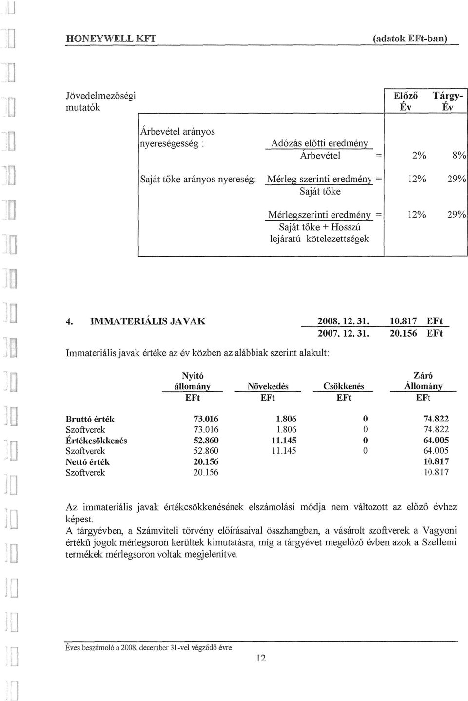 % 12% 29% 4. IMMATERI.ALIS JAVAK 28. 12.31. 1.817 27. 12.31. 2.156 Immaterialis javak erteke az ev kozben az alabbiak szerint alakult: Nyit6 Zarb allomany Novekedes Csokkenes Allomany Brutt6 ertek 73.