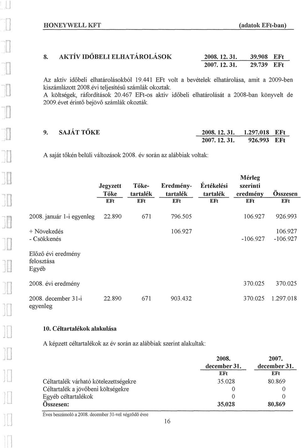 993 A sajat token beluli valtozasok 28. ev soran az alabbiak voltak: Merleg Jegyzett Take- Eredmeny- Ertekelesi szerinti Toke tartalek tartalek tartalek eredmeny Osszesen 28. januar 1-i egyenleg 22.