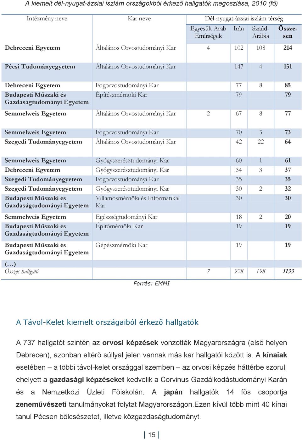 Építészmérnöki Kar 79 79 Gazdaságtudományi Egyetem Semmelweis Egyetem Általános Orvostudományi Kar 2 67 8 77 Semmelweis Egyetem Fogorvostudományi Kar 70 3 73 Szegedi Tudományegyetem Általános