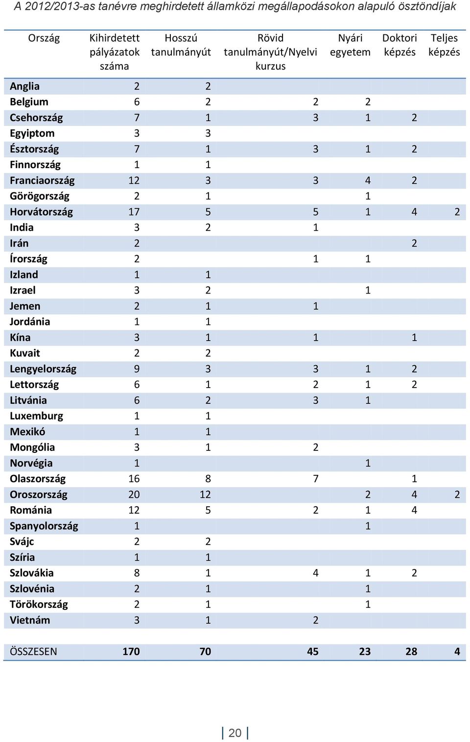 2 Írország 2 1 1 Izland 1 1 Izrael 3 2 1 Jemen 2 1 1 Jordánia 1 1 Kína 3 1 1 1 Kuvait 2 2 Lengyelország 9 3 3 1 2 Lettország 6 1 2 1 2 Litvánia 6 2 3 1 Luxemburg 1 1 Mexikó 1 1 Mongólia 3 1 2