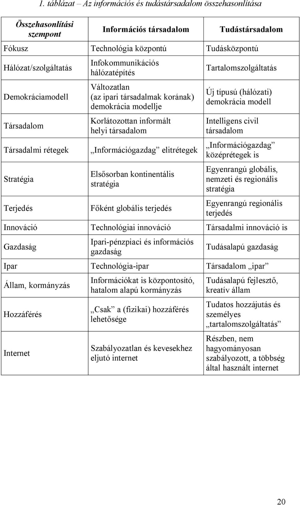 (hálózati) demokrácia modell Intelligens civil társadalom Társadalmi rétegek Információgazdag elitrétegek Információgazdag középrétegek is Stratégia Terjedés Els sorban kontinentális stratégia ként