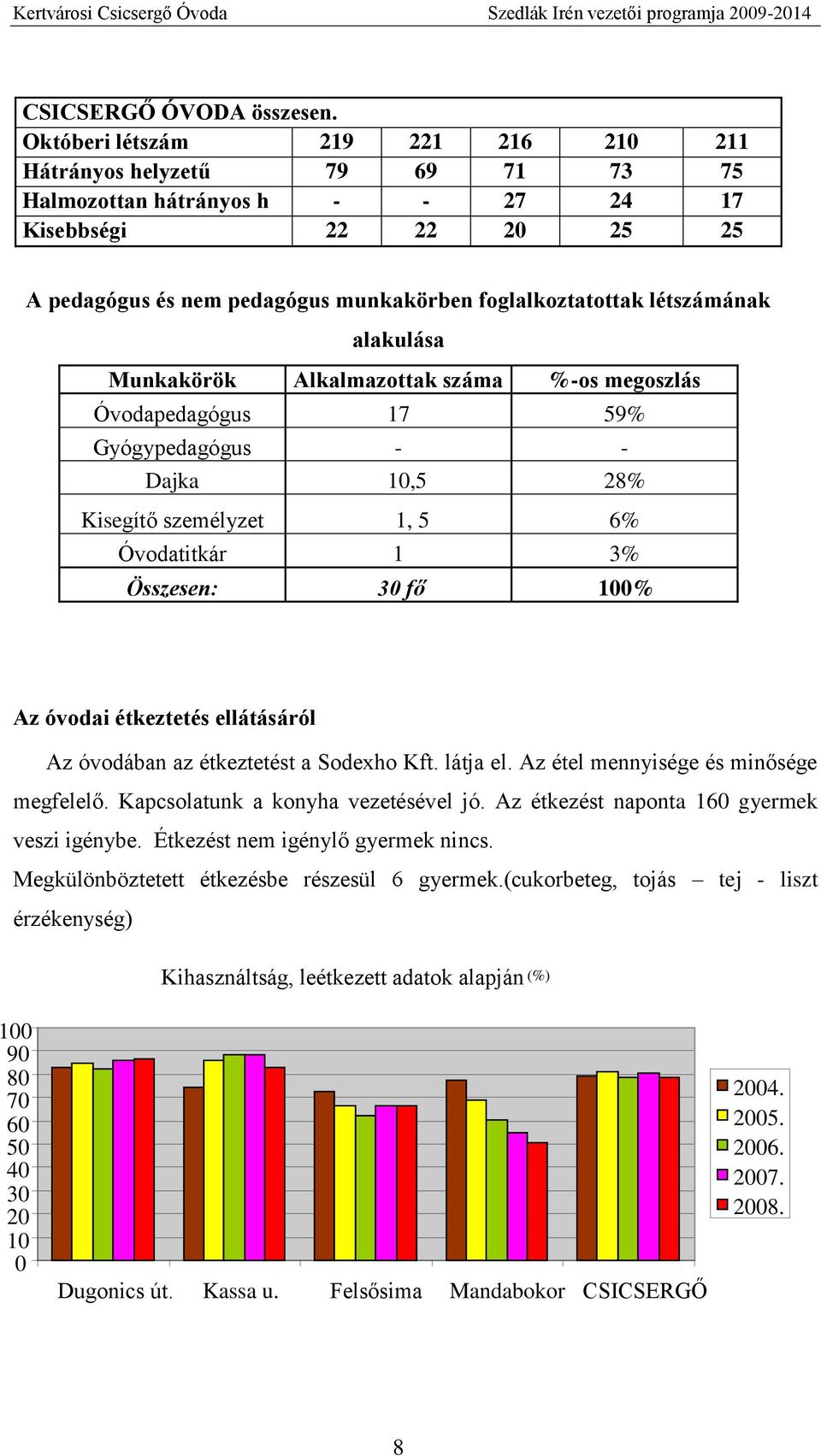 létszámának alakulása Munkakörök Alkalmazottak száma %-os megoszlás Óvodapedagógus 17 59% Gyógypedagógus - - Dajka 10,5 28% Kisegítő személyzet 1, 5 6% Óvodatitkár 1 3% Összesen: 30 fő 100% Az óvodai