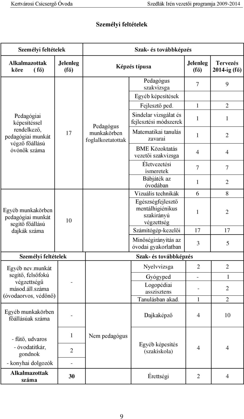 száma (óvodaorvos, védőnő) Jelenleg (fő) 17 10 - Pedagógus munkakörben foglalkoztatottak Képzés típusa Szak- és továbbképzés Pedagógus szakvizsga Egyéb képesítések Jelenleg (fő) Tervezés 2014-ig (fő)