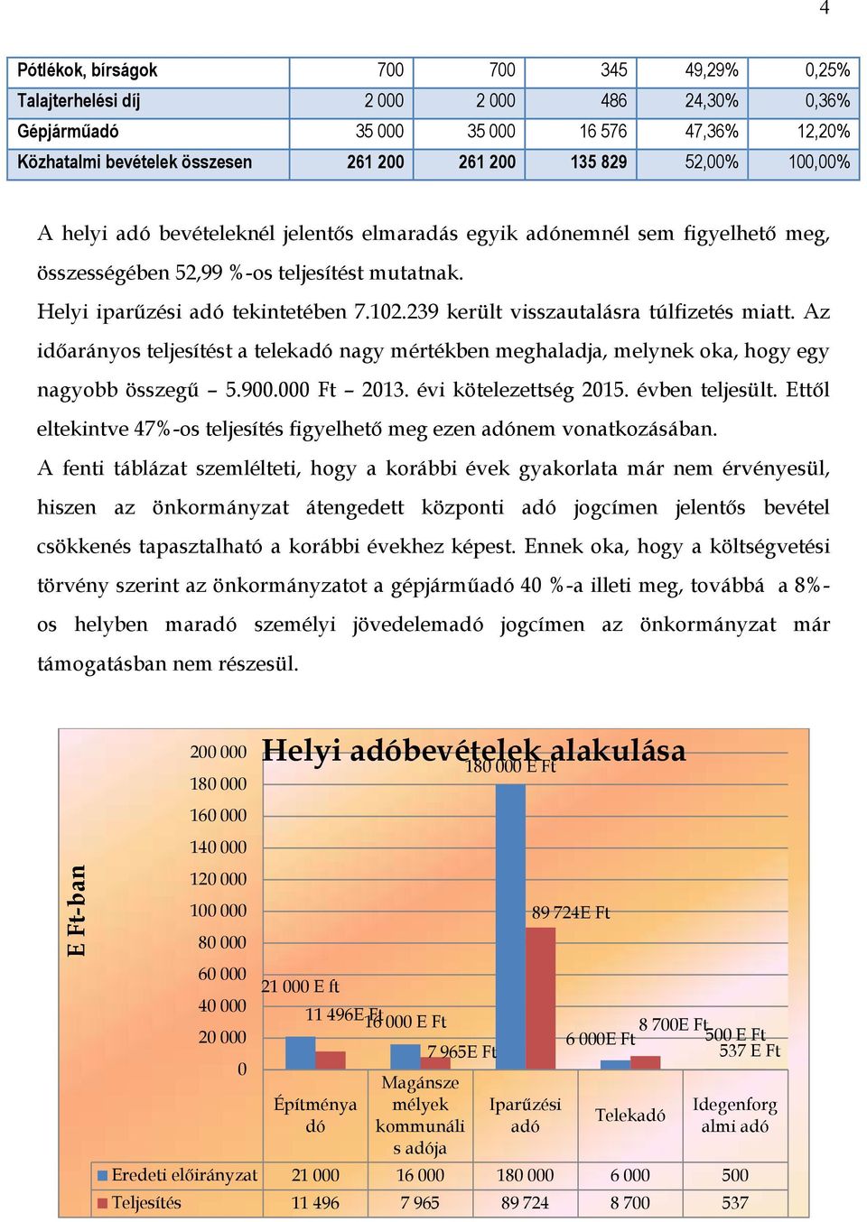 239 került visszautalásra túlfizetés miatt. Az időarányos teljesítést a telekadó nagy mértékben meghaladja, melynek oka, hogy egy nagyobb összegű 5.900.000 Ft 2013. évi kötelezettség 2015.