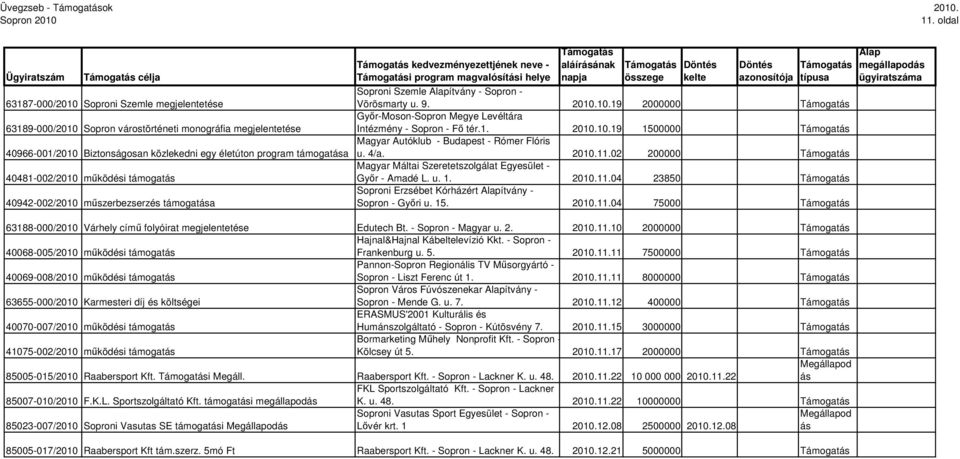 támogata 40481-002/2010 mőködési támogat 40942-002/2010 mőszerbezserzés támogata kedvezményezettjének neve - i program magvalósíti helye Soproni Szemle ítvány - Sopron - Vörösmarty u. 9. 10.
