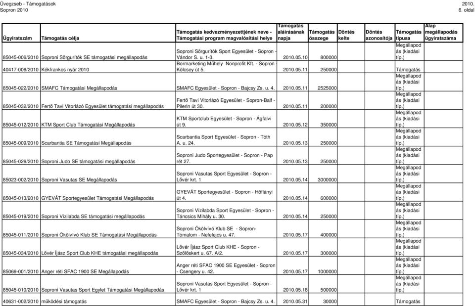 05.11 200000 85045-012/2010 KTM Sport Club i 85045-009/2010 Scarbantia SE i 85045-026/2010 Soproni Judo SE támogati 85023-002/2010 Soproni Vasutas SE 85045-013/2010 GYEVÁT Sportegyesület i