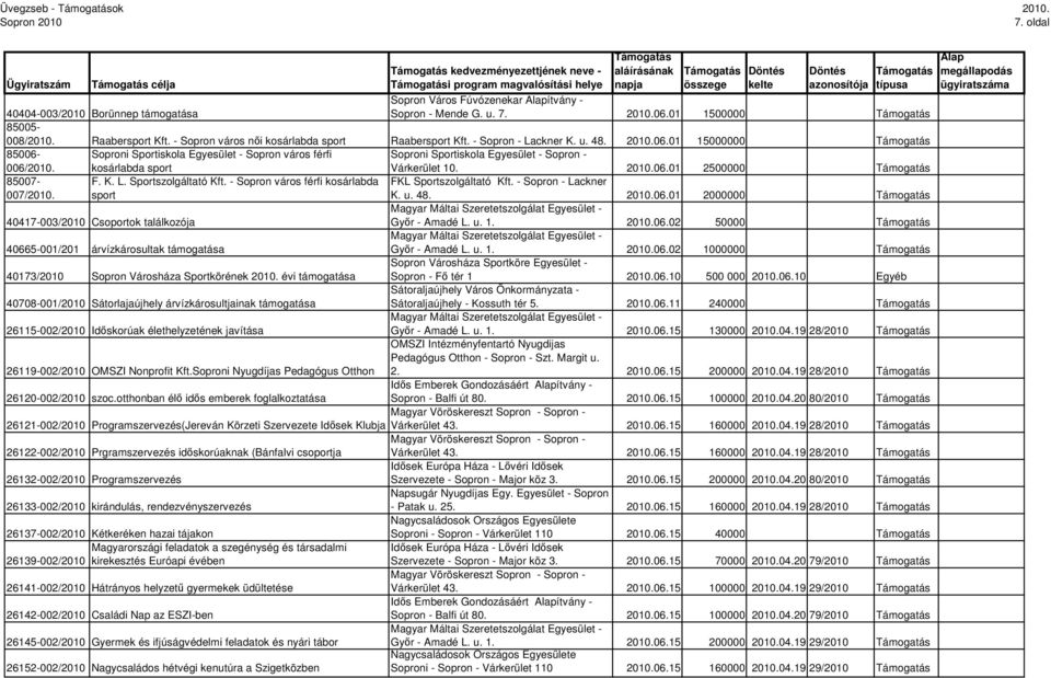 01 15000000 85006- Soproni Sportiskola Egyesület - Sopron város férfi Soproni Sportiskola Egyesület - Sopron - 006/ kosárlabda sport Várkerület 10. 06.01 2500000 85007- F. K. L. Sportszolgáltató Kft.