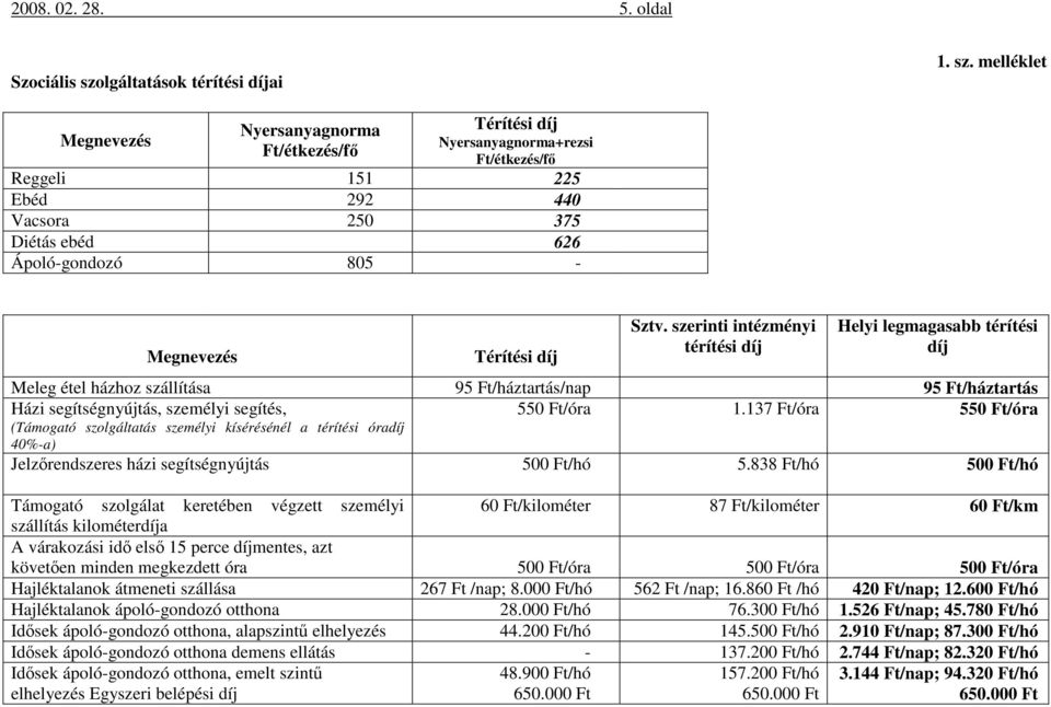 melléklet Megnevezés Nyersanyagnorma Ft/étkezés/fő Térítési díj Nyersanyagnorma+rezsi Ft/étkezés/fő Reggeli 151 225 Ebéd 292 440 Vacsora 250 375 Diétás ebéd 626 Ápoló-gondozó 805 - Megnevezés