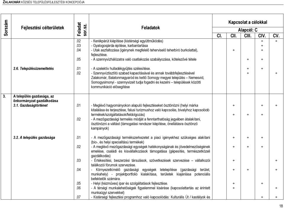 - A szennyvízhálózatra való csatlakozás szabályozása, kötelezıvé tétele Kapcsolat a célokkal Alapcél: C CI. CII. CIII. CIV. CV. 2.6. Településüzemeltetés.02 - A szelektív hulladékgyőjtés szélesítése.