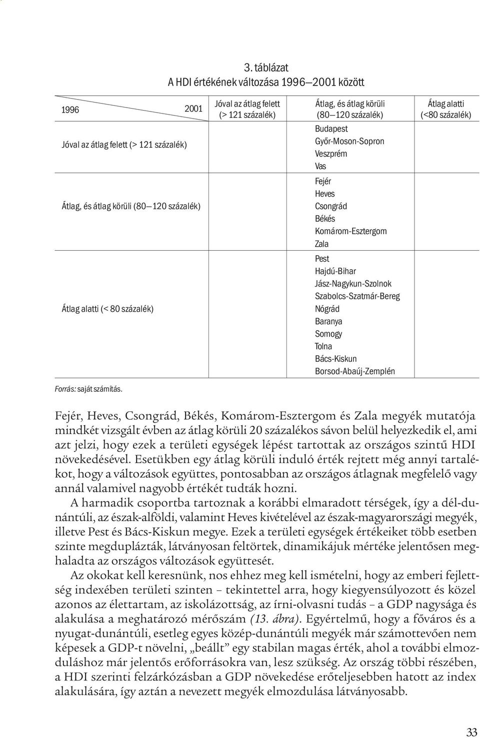 Pest Hajdú-Bihar Jász-Nagykun-Szolnok Szabolcs-Szatmár-Bereg Nógrád Baranya Somogy Tolna Bács-Kiskun Borsod-Abaúj-Zemplén Fejér, Heves, Csongrád, Békés, Komárom-Esztergom és Zala megyék mutatója