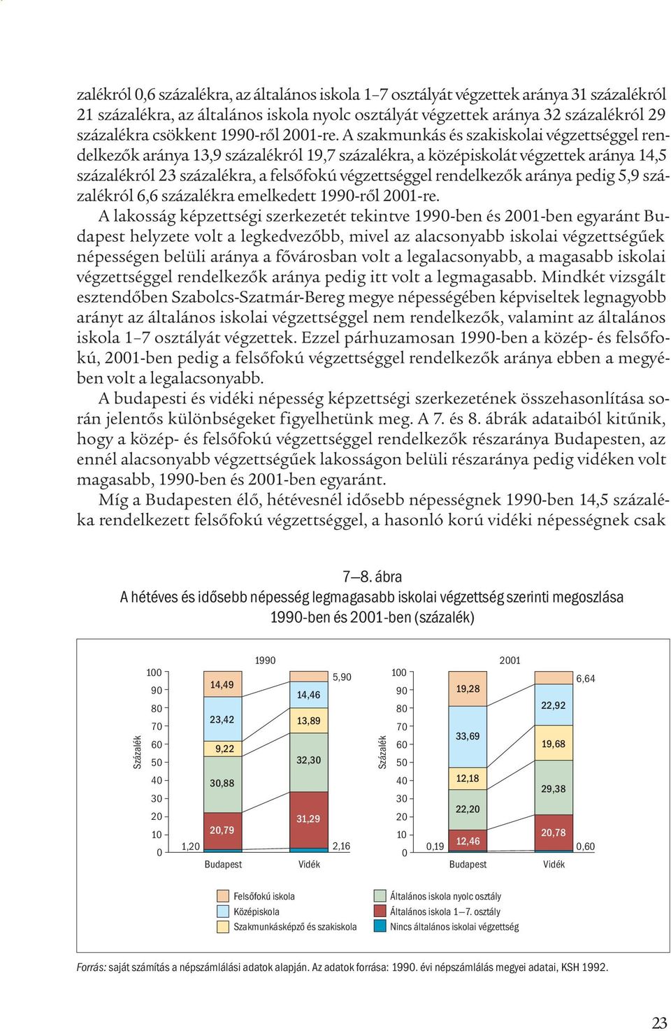 A szakmunkás és szakiskolai végzettséggel rendelkezők aránya 13,9 százalékról 19,7 százalékra, a középiskolát végzettek aránya 14,5 százalékról 23 százalékra, a felsőfokú végzettséggel rendelkezők