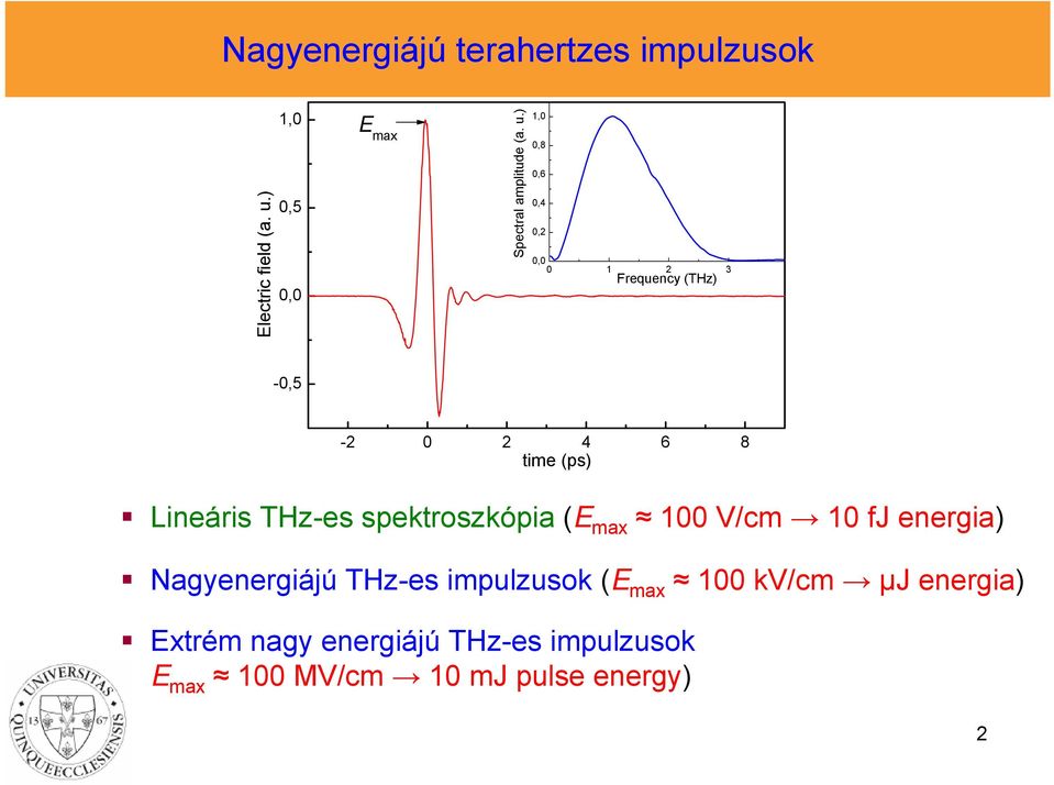 ) 1,0 0,8 0,6 0,4 0,2 0,0 0 1 2 3 Frequency (THz) -0,5-2 0 2 4 6 8 time (ps) Lineáris THz-es