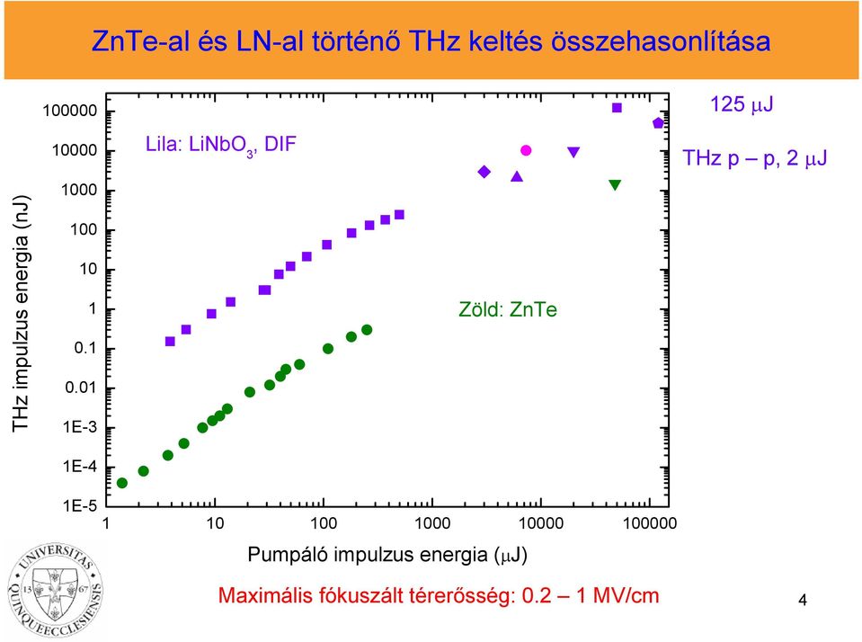 1 0.01 1E-3 1E-4 Lila: LiNbO 3, DIF Zöld: ZnTe 125 μj THz p p, 2 μj