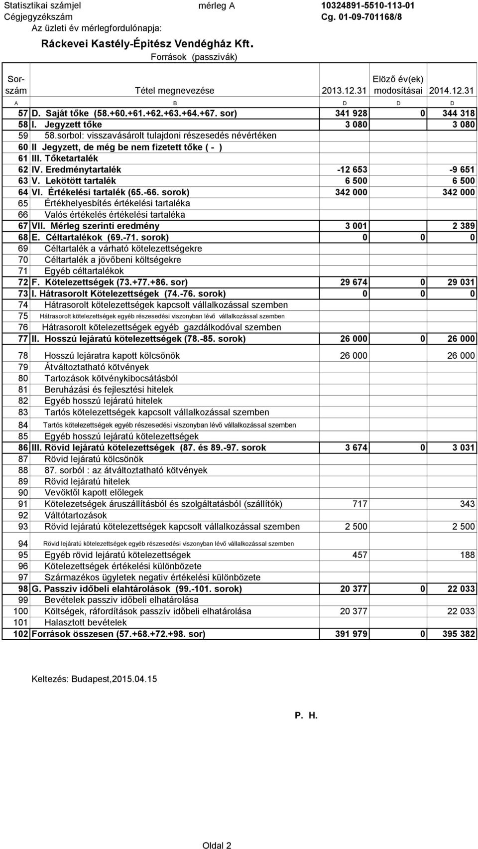 Jegyzett tőke 3 080 3 080 59 58.sorbol: visszavásárolt tulajdoni részesedés névértéken 60 II Jegyzett, de még be nem fizetett tőke ( - ) 61 III. Tőketartalék 62 IV.