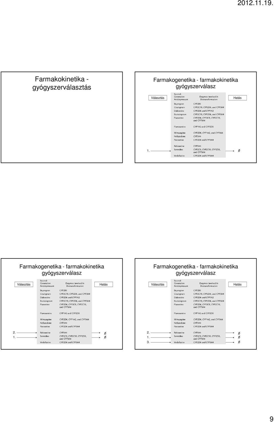 Farmakogenetika - farmakokinetika gyógyszerválasz