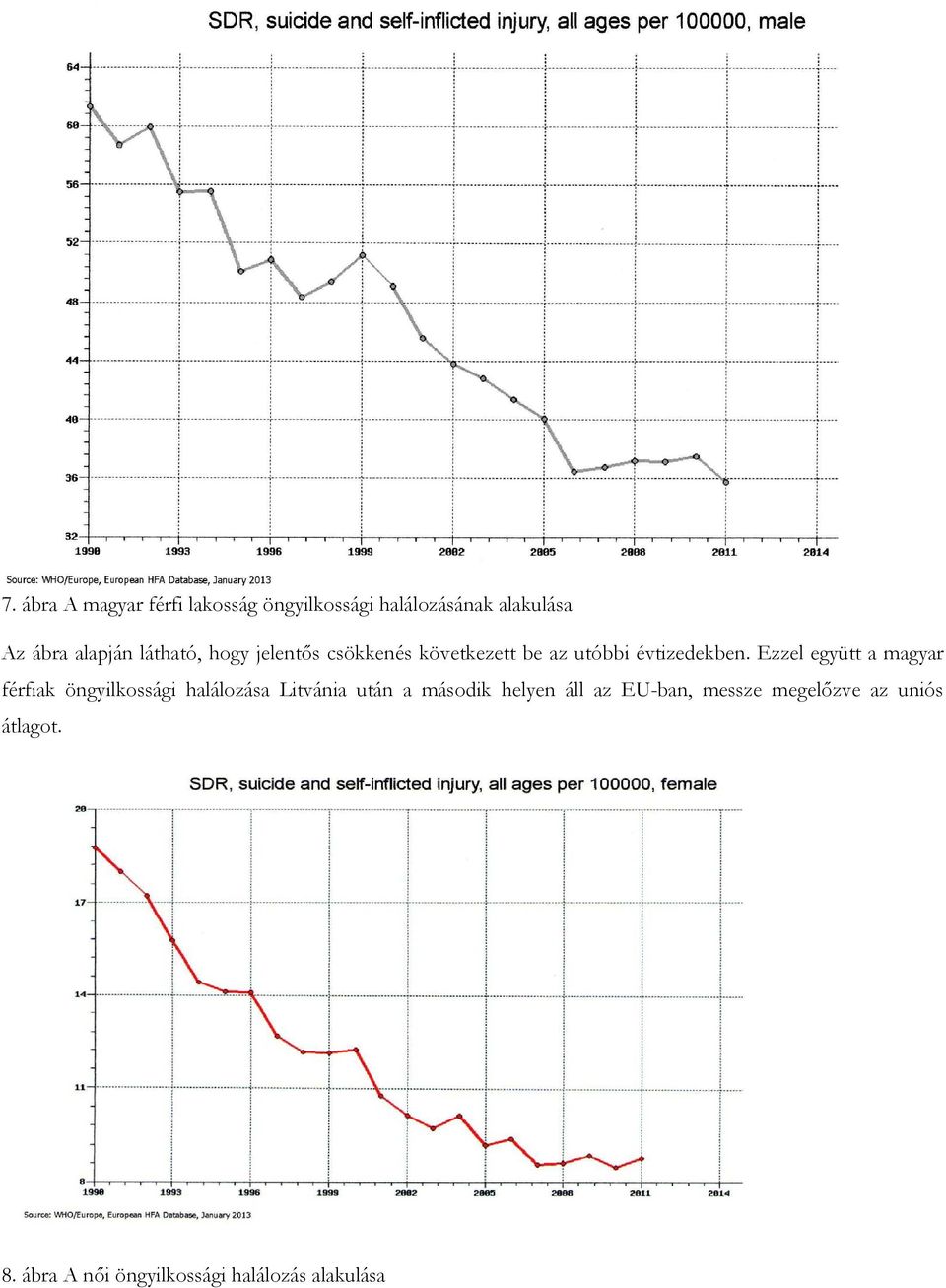 Ezzel együtt a magyar férfiak öngyilkossági halálozása Litvánia után a második helyen