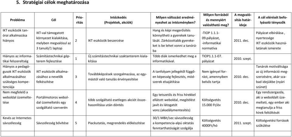 beszerzése Hang és képi megerősítés könnyítheti a gyerekek tanulását. Zárkózottabb gyerekeket is be lehet vonni a tanórába -TIOP 1.1.1-09.pályázat, -informatikai normatíva 2011. dec.