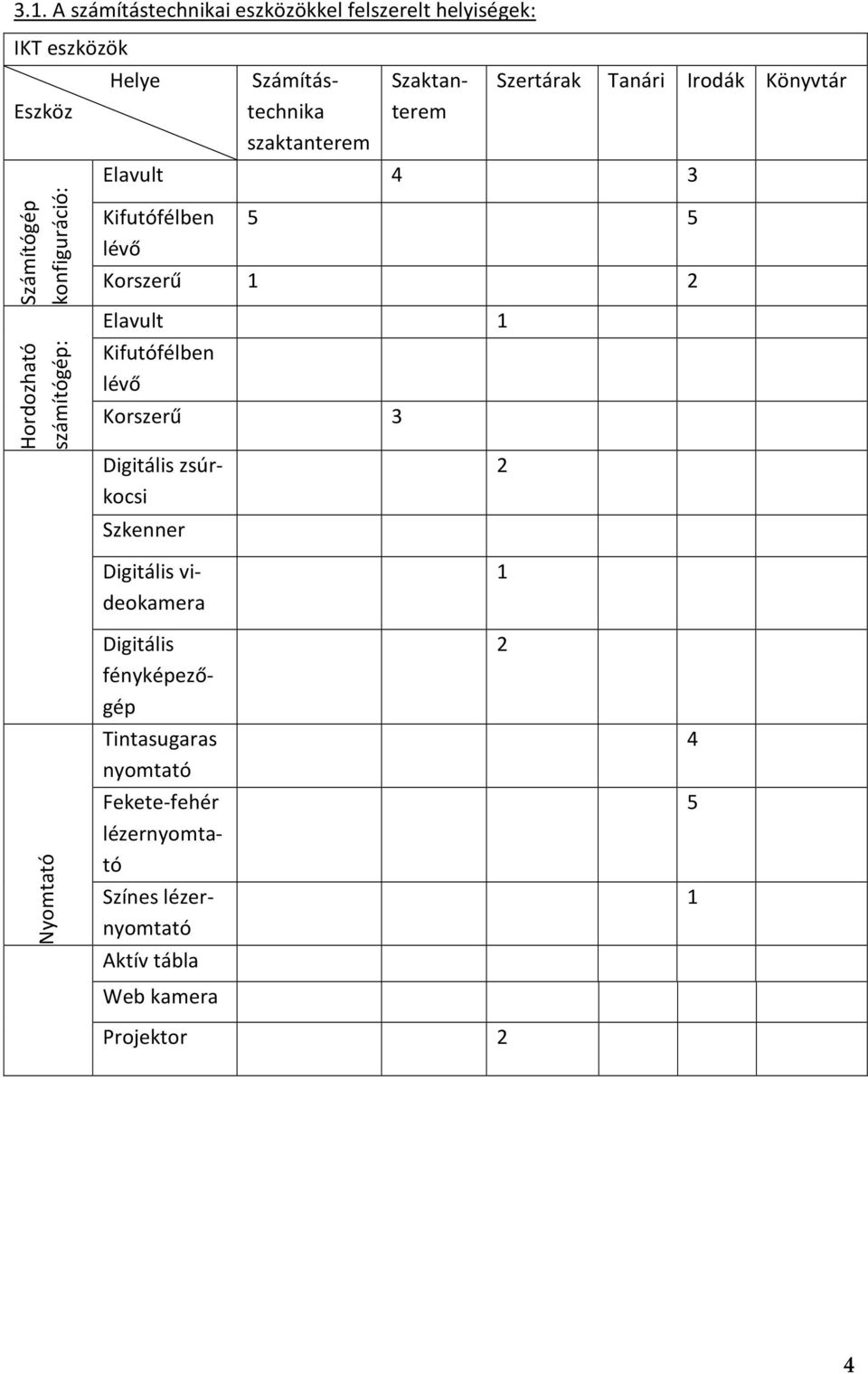 lévő Korszerű 1 2 Elavult 1 Kifutófélben lévő Korszerű 3 Digitális zsúrkocsi Szkenner 2 Nyomtató Digitális videokamera