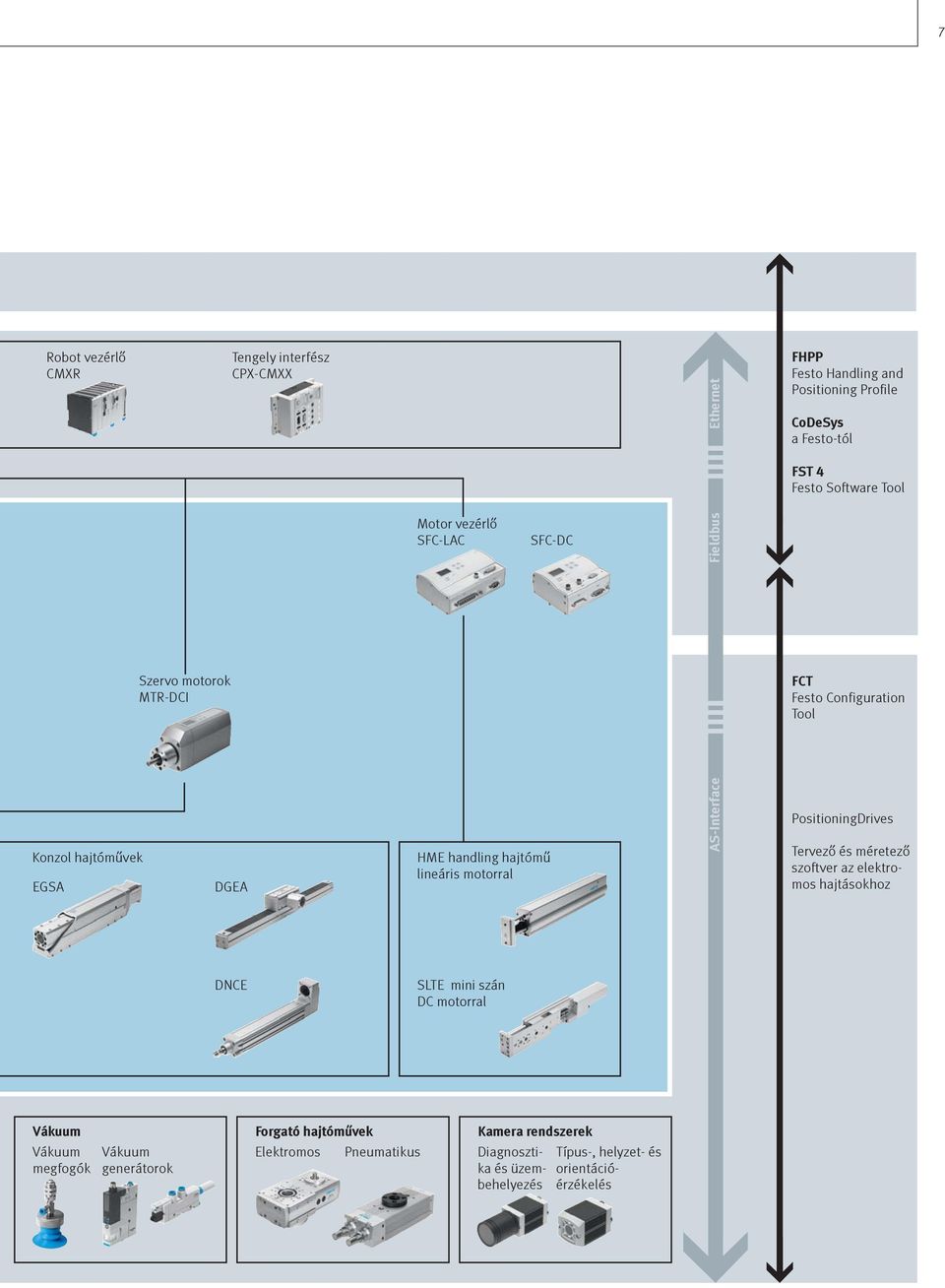 motorral AS-Interface PositioningDrives Tervező és méretező szoftver az elektromos hajtásokhoz DNCE SLTE mini szán DC motorral Vákuum Vákuum