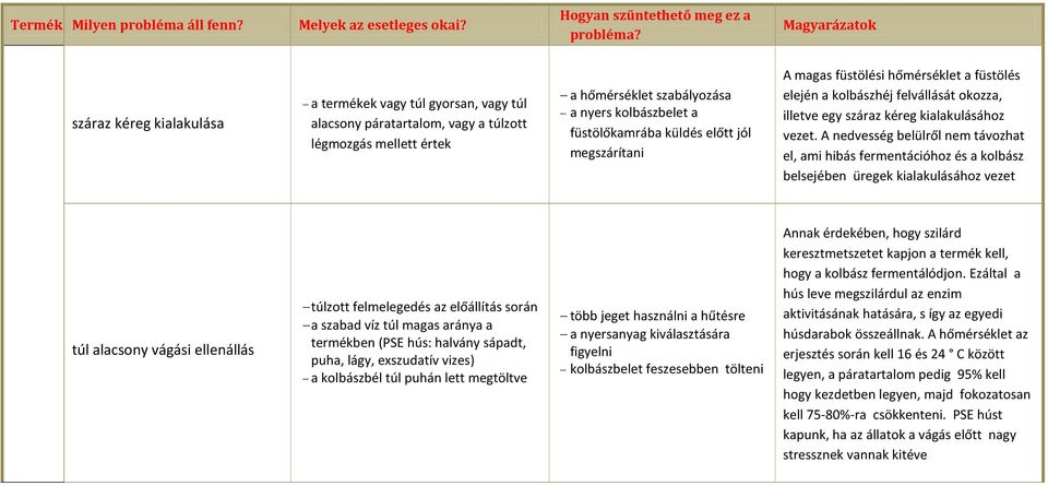 A nedvesség belülről nem távozhat el, ami hibás fermentációhoz és a kolbász belsejében üregek kialakulásához vezet túl alacsony vágási ellenállás túlzott felmelegedés az előállítás során a szabad víz