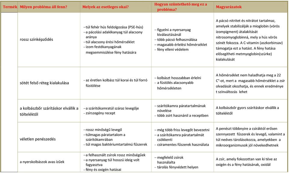 átalakítását nitrosomyoglobinná, mely a hús vörös színét fokozza. A C-vitamin (aszkorbinsav) támogatja ezt a hatást.