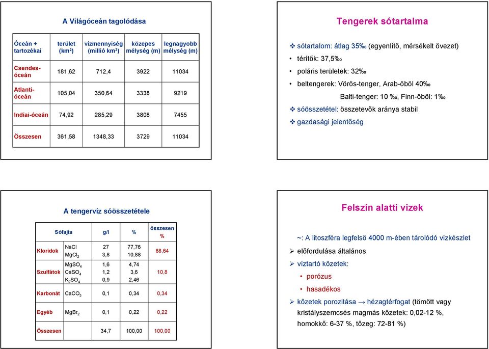 74,92 285,29 3808 7455 sóösszetétel: összetevők aránya stabil gazdasági jelentőség Összesen 361,58 1348,33 3729 11034 A tengervíz sóösszetétele Felszín alatti vizek Sófajta NaCl Kloridok MgCl 2 MgSO