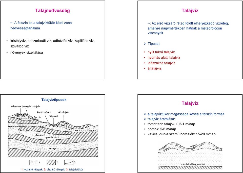 nyílt tükrű talajvíz nyomás alatti talajvíz időszakos talajvíz általajvíz Talajvíztípusok Talajvíz a talajvíztükör magassága követi a felszín formáit