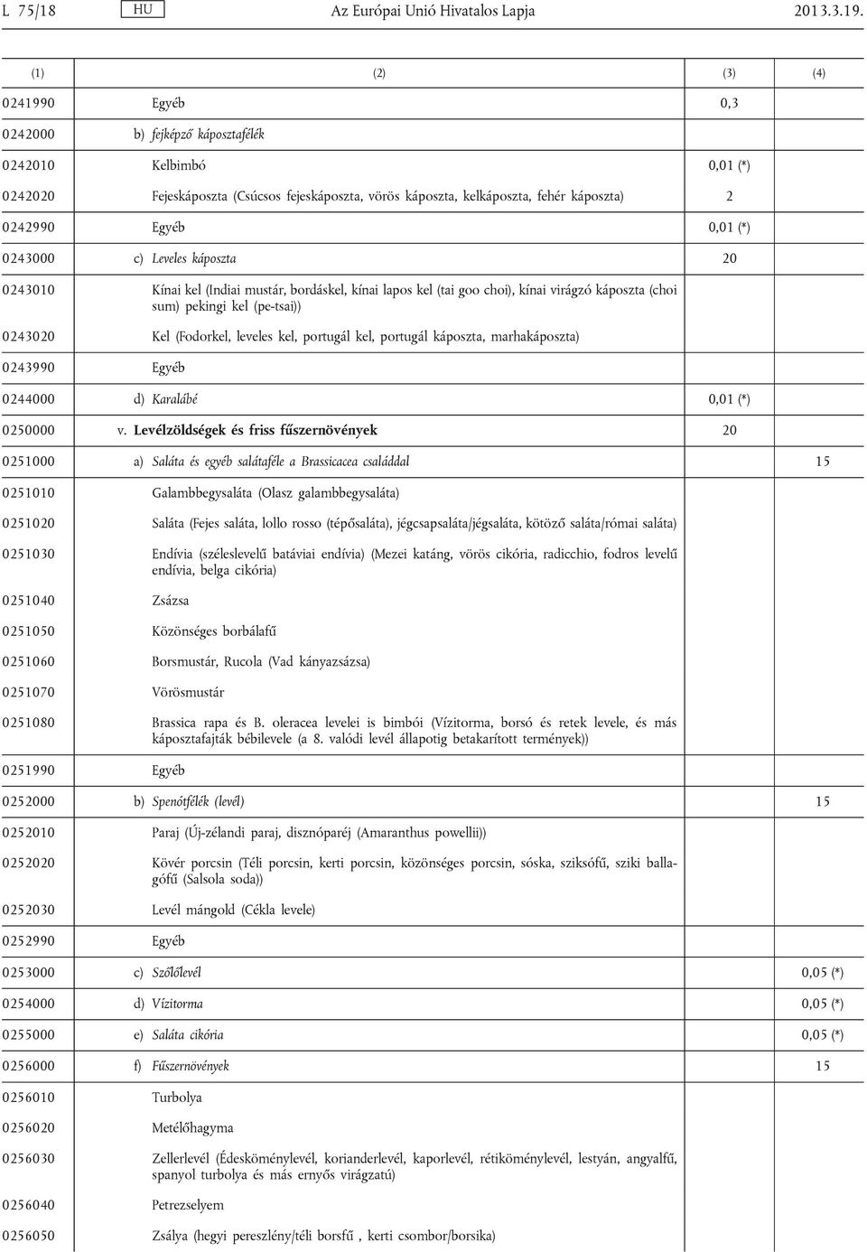 Egyéb 0,01 (*) 0243000 c) Leveles káposzta 20 0243010 Kínai kel (Indiai mustár, bordáskel, kínai lapos kel (tai goo choi), kínai virágzó káposzta (choi sum) pekingi kel (pe-tsai)) 0243020 Kel