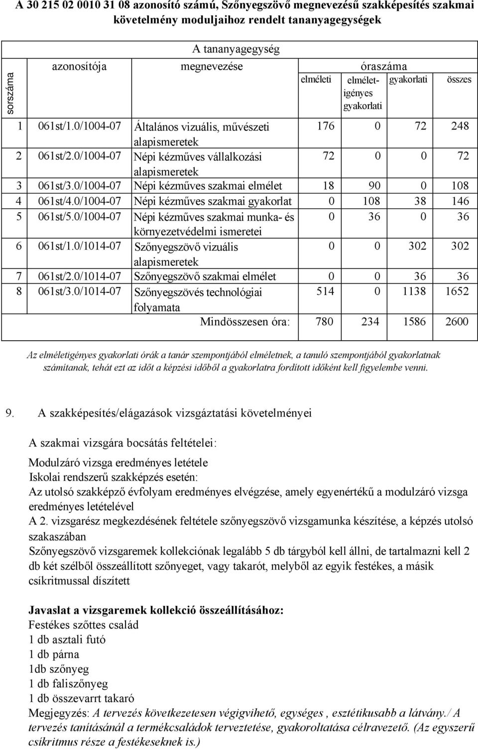 0/1004-07 Népi kézműves vállalkozási 72 0 0 72 alapismeretek 3 061st/3.0/1004-07 Népi kézműves szakmai elmélet 18 90 0 108 4 061st/4.0/1004-07 Népi kézműves szakmai gyakorlat 0 108 38 146 5 061st/5.