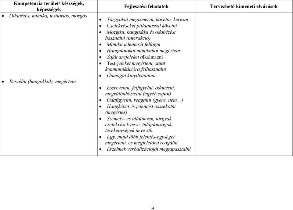 felhasználni Önmagát kinyilvánítani Észrevenni, felfigyelni, odanézni, megkülönböztetni (egyéb zajtól) Odafigyelni, reagálni (gyere, nem ) Hangképet és jelentést összekötni (megértés) Személy- és