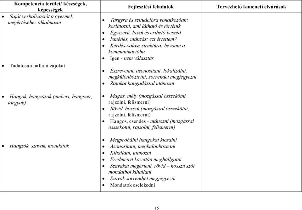 Kérdés-válasz struktúra: bevonni a kommunikációba Igen - nem választás Észrevenni, azonosítani, lokalizálni, megkülönböztetni, sorrendet megjegyezni Zajokat hangadással utánozni Tervezhető kimeneti