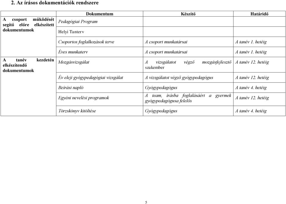 hetéig Mozgásvizsgálat A vizsgálatot végző mozgásfejlesztő szakember A tanév 12. hetéig Év eleji gyógypedagógiai vizsgálat A vizsgálatot végző gyógypedagógus A tanév 12.