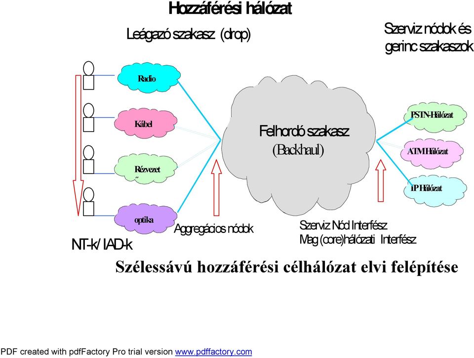 Network ATM Hálózat DATA Network IP Hálózat DATA Network NT-k/ IAD-k DATA optika Network Aggregácios