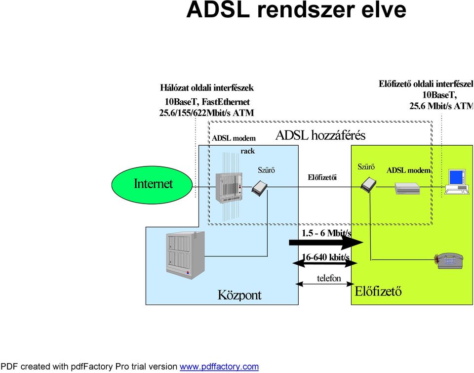 6 Mbit/s ATM ADSL modem rack ADSL hozzáférés Internet Szűrő