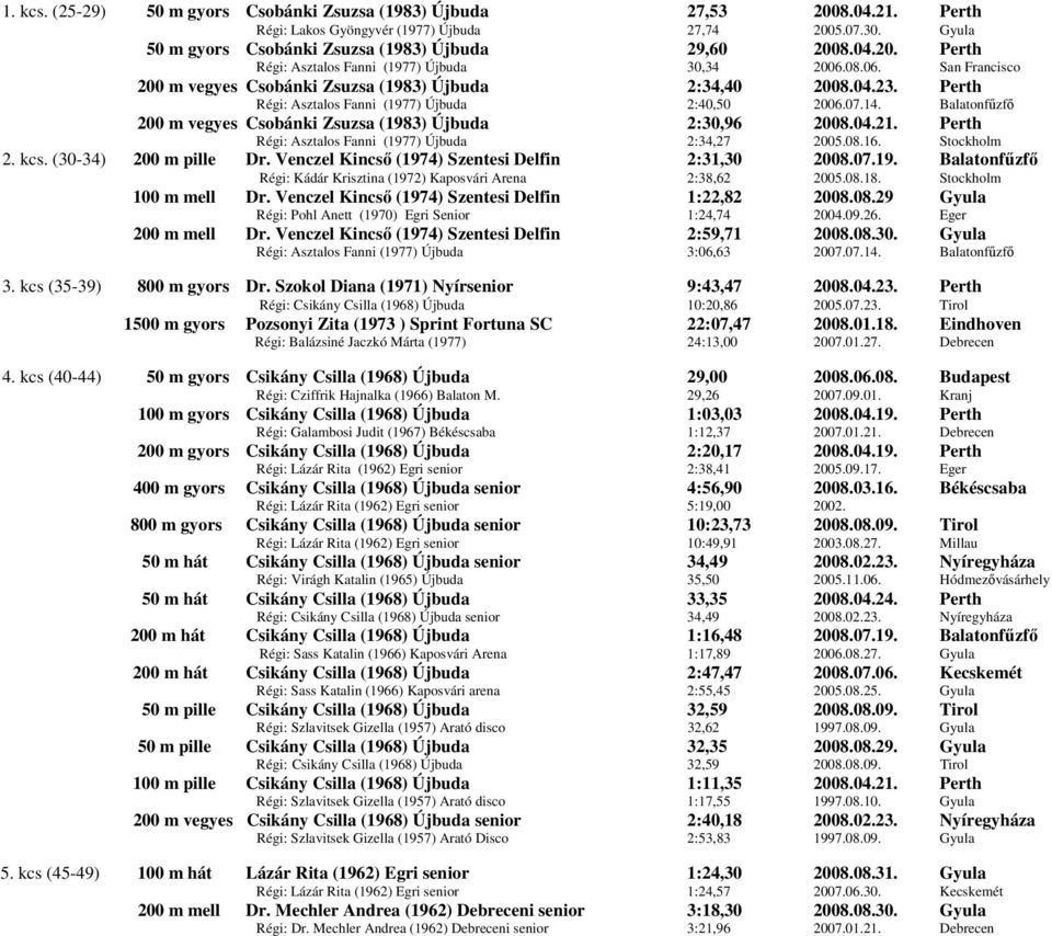 Balatonfűzfő 200 m vegyes Csobánki Zsuzsa (1983) Újbuda 2:30,96 2008.04.21. Perth Régi: Asztalos Fanni (1977) Újbuda 2:34,27 2005.08.16. Stockholm 2. kcs. (30-34) 200 m pille Dr.