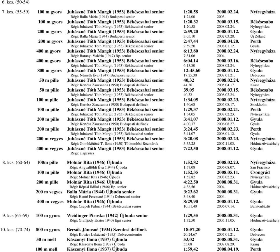 Nyíregyháza 200 m gyors Juhászné Tóth Margit (1953) Békéscsabai senior 2:59,20 2008.01.12. Gyula Régi: Balla Mária (1944) Budapesti senior 3:05,10 2002.03.28.