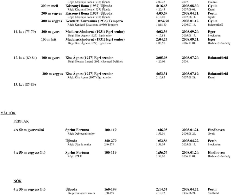12. Gyula Régi: Kenderfi Zsuzsanna (1936) Tempero 11:18,80 2006.07.14. Balatonfűzfő 11. kcs (75-79) 200 m gyors MadarasSándorné (1931) Egri senior) 4:02,36 2008.09.20. Eger Régi: Kiss Ágnes (1927) Egri senior 4:17,88 2005.