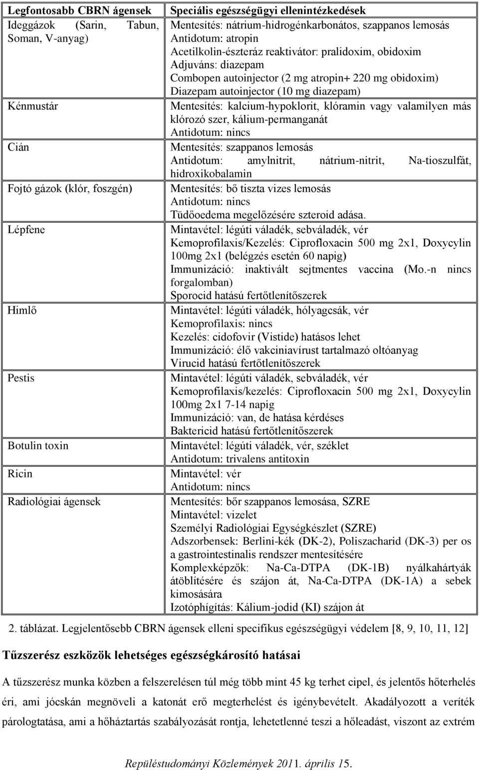 atropin+ 220 mg obidoxim) Diazepam autoinjector (10 mg diazepam) Mentesítés: kalcium-hypoklorit, klóramin vagy valamilyen más klórozó szer, kálium-permanganát Antidotum: nincs Mentesítés: szappanos