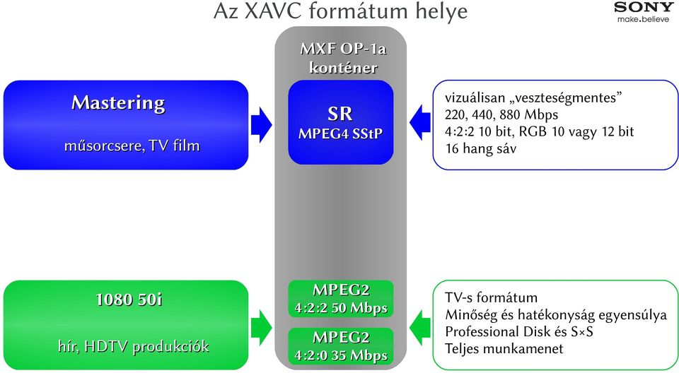 veszteségmentes 220, 440, 880 Mbps 4:2:2 10 bit, RGB 10 vagy 12 bit 16 hang sáv