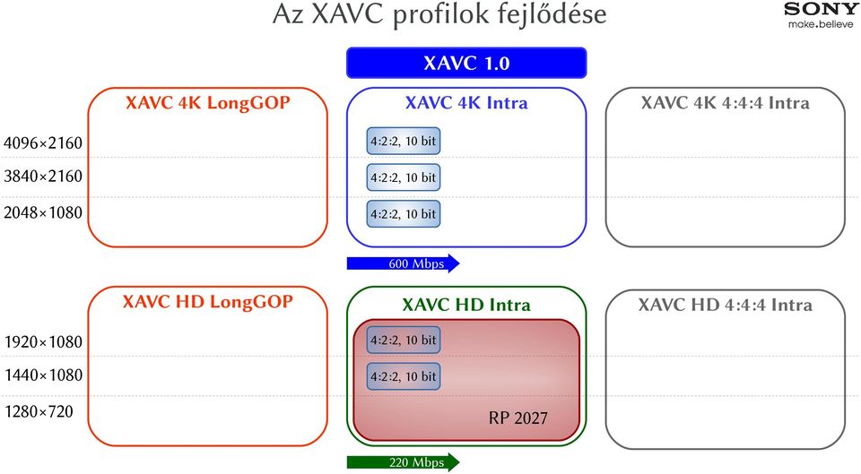 10 bit 2048 1080 4:2:2, 10 bit 4K 4:4:4 Intra 600 Mbps HD